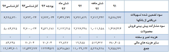 ایران خودرو و وضعیت بنیادی آن