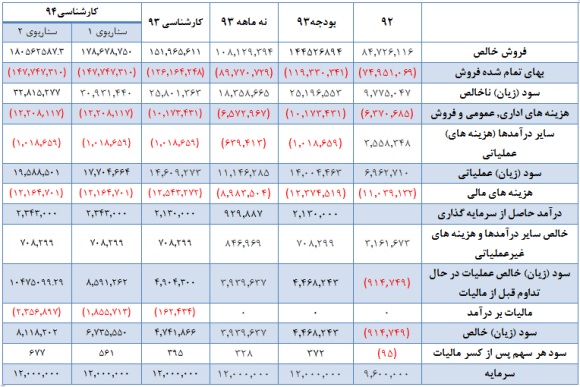 نگاهی به ایران خودرو و وضعیت بنیادی آن سود سهام ایران خودرو تحلیل بورس تحلیل ایران خودرو بهترین سهام اخبار بورس