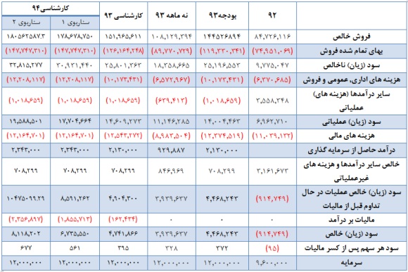 ایران خودرو و وضعیت بنیادی آن