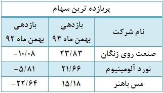 افزایش تعداد شرکت هایی که بازدهی مثبت محقق کردند/کاهش حجم و ارزش معاملات افزایش تعداد شرکت هایی که بازدهی مثبت محقق کردند/کاهش حجم و ارزش معاملات