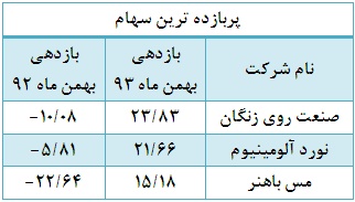 افزایش تعداد شرکت هایی که بازدهی مثبت محقق کردند/کاهش حجم و ارزش معاملات