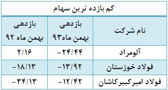 افزایش تعداد شرکت هایی که بازدهی مثبت محقق کردند/کاهش حجم و ارزش معاملات افزایش تعداد شرکت هایی که بازدهی مثبت محقق کردند/کاهش حجم و ارزش معاملات