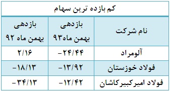 سهام زیان ده بهترین سهام برای خرید در بورس