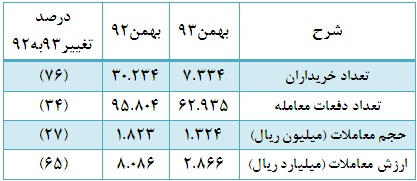 افزایش تعداد شرکت هایی که بازدهی مثبت محقق کردند/کاهش حجم و ارزش معاملات افزایش تعداد شرکت هایی که بازدهی مثبت محقق کردند/کاهش حجم و ارزش معاملات