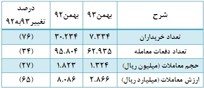 سهام زیان ده بهترین سهام برای خرید در بورس