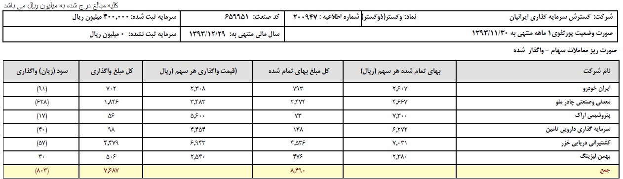 شایعات بورس امروز سود وگستر تحلیل بورس امروز اخبار بورس امروز