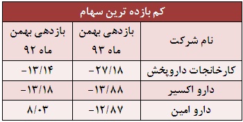 طعم دارویی ها تلخ شد