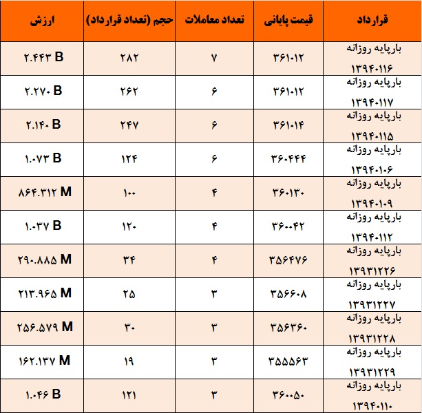کاهش شیب صعودی میانگین وزنی قیمت برق