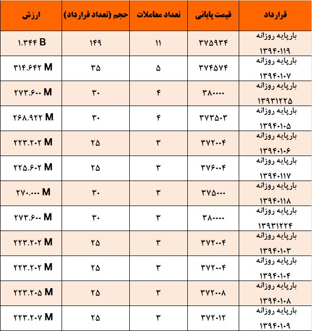 آمار و گزارش معاملات برق در بورس انرژی در تاریخ 93.12.18