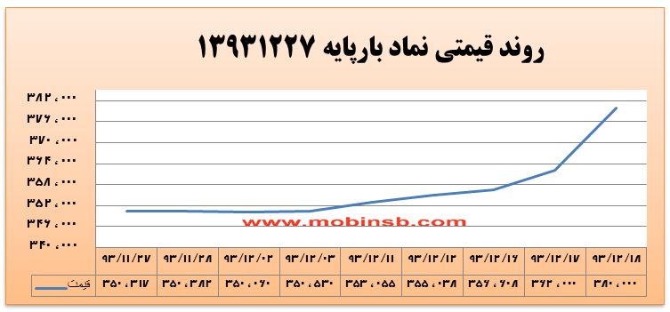 آمار و گزارش معاملات برق در بورس انرژی در تاریخ 93.12.18