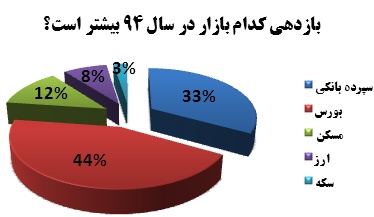 رقابت بازار پول و سرمایه برای جذب نقدینگی های سرگردان