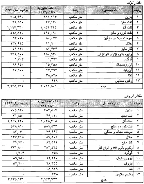 آمار تولید و فروش پالایش نفت شیراز شراز و پالایش نفت تهران شتران سود سهام پالایش نفت شیراز سود سهام پالایش نفت تهران تحلیل پالایش نفت شیراز تحلیل پالایش نفت تهران اخبار بورس