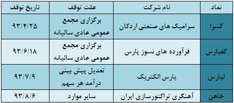 توقف نماد 42 شرکت بورسی/