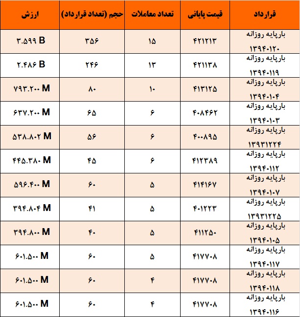 آمار و گزارش معاملات برق در بورس انرژی در تاریخ 93.12.19