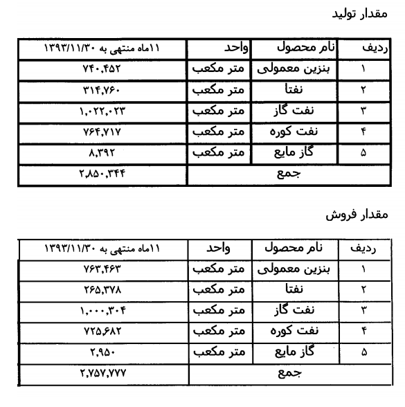 گزارش جدید از تولید و فروش شبریز ، شبندر و شاوان تحلیل بورس امروز پیش بینی بورس در سال 99 بهترین سهام برای خرید در بورس اخبار بورس امروز