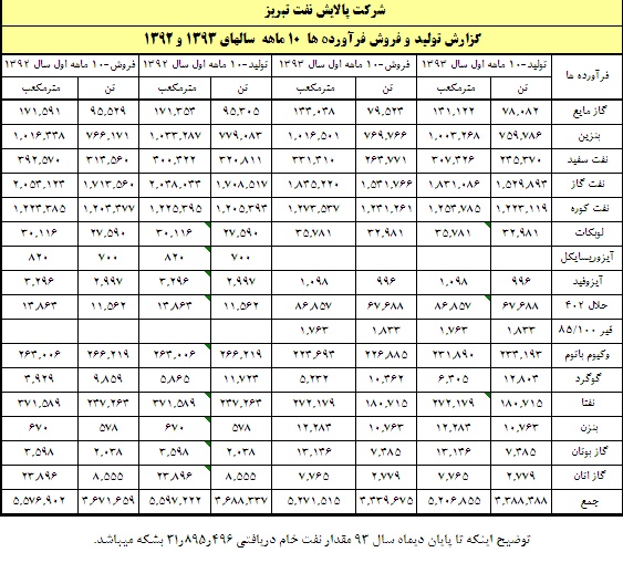 گزارش جدید از تولید و فروش شبریز ، شبندر و شاوان تحلیل بورس امروز پیش بینی بورس در سال 99 بهترین سهام برای خرید در بورس اخبار بورس امروز