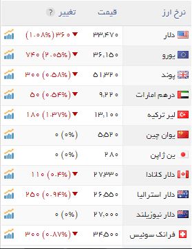 قیمت دلار در ایران امروز چنده قیمت ارز پیش بینی قیمت دلار پیش بینی قیمت ارز