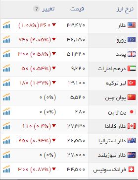 ریزش دلار در چهارراه استانبول
