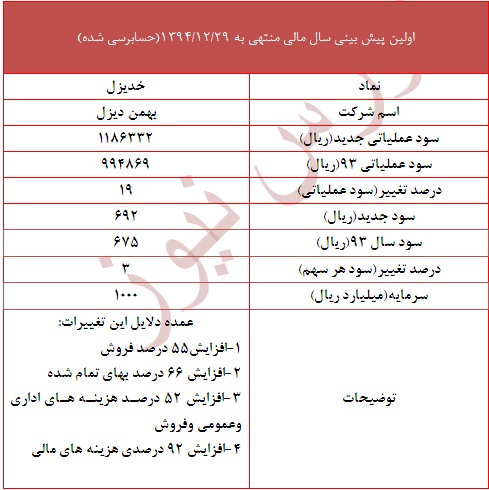 اولین پیش بینی بهمن دیزل خدیزل برای سال آینده سود سهام بهمن دیزل تحلیل بورس پیش بینی بورس بهترین سهام اخبار بورس