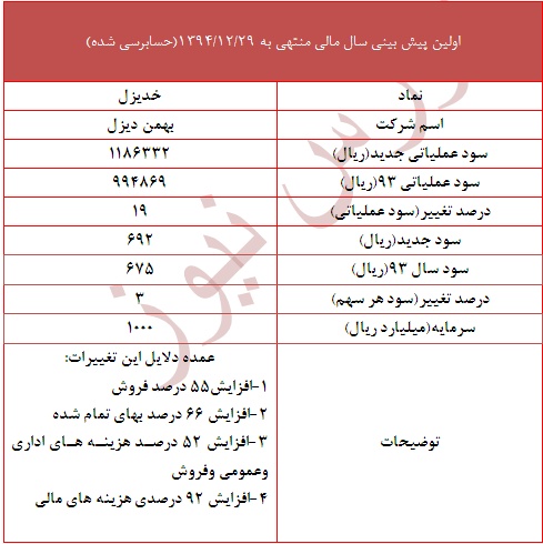 سود سهام بهمن دیزل تحلیل بورس امروز پیش بینی بورس در سال 99 بهترین سهام برای خرید در بورس اخبار بورس امروز