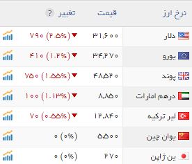 سقوط شدید قیمت دلار در بازار قیمت دلار قیمت ارز پیش بینی قیمت دلار