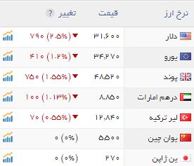 قیمت دلار در ایران امروز چنده قیمت ارز پیش بینی قیمت دلار