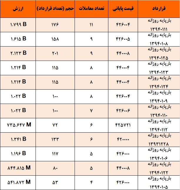 آمار و گزارش معاملات برق در بورس انرژی در تاریخ 93.12.24