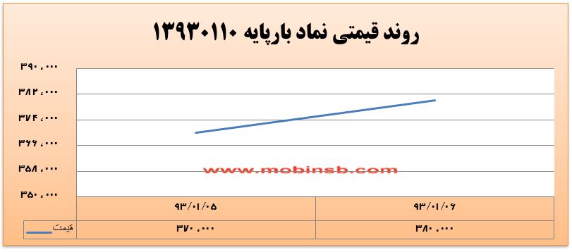 آمار و گزارش معاملات برق در بورس انرژی در تاریخ 93.12.24