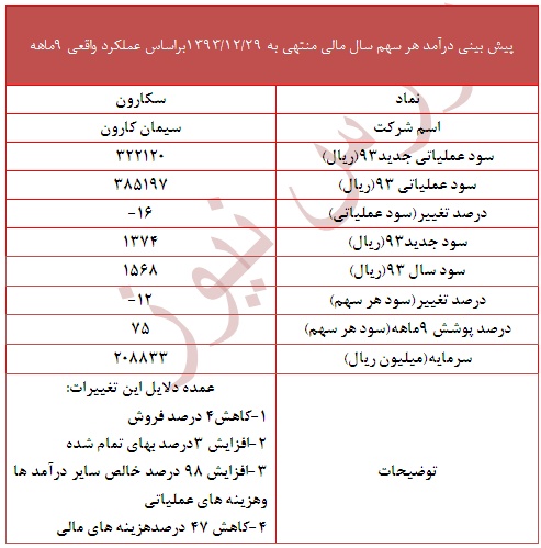 تعدیل منفی ۱۲ درصدی سیمان کارون سود سهام سیمان کارون تحلیل سیمان کارون اخبار بورس آموزش تحلیل بنیادی