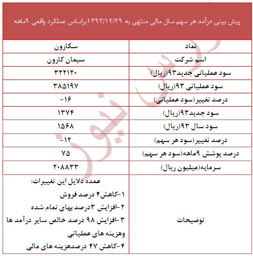 سود سهام سیمان کارون تحلیل سیمان کارون اخبار بورس امروز آموزش تحلیل بنیادی