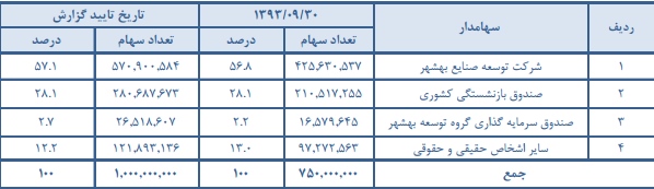 مجمع سرمایه گذاری گروه صنعتی بهشهر