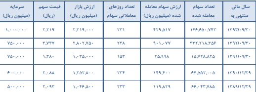 مجمع سرمایه گذاری گروه صنعتی بهشهر