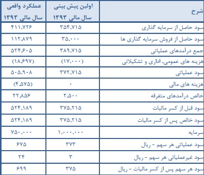 مجمع سرمایه گذاری گروه صنعتی بهشهر