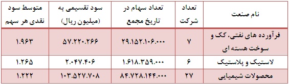 چه صنایعی بیشترین و کمترین سود نقدی را میان سهامداران خود تقسیم کرده اند؟! تحلیل بورس پیش بینی بورس بهترین سهام اخبار بورس آموزش سهامداران