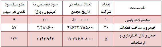 چه صنایعی بیشترین و کمترین سود نقدی را میان سهامداران خود تقسیم کرده اند؟! تحلیل بورس پیش بینی بورس بهترین سهام اخبار بورس آموزش سهامداران