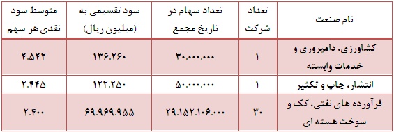 چه صنایعی بیشترین و کمترین سود نقدی را میان سهامداران خود تقسیم کرده اند؟! تحلیل بورس پیش بینی بورس بهترین سهام اخبار بورس آموزش سهامداران