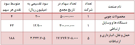 چه صنایعی بیشترین و کمترین سود نقدی را میان سهامداران خود تقسیم کرده اند؟! تحلیل بورس پیش بینی بورس بهترین سهام اخبار بورس آموزش سهامداران