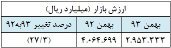 رشد ارزش بازار گروه هایی با تک نماد فعال