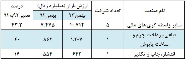 رشد ارزش بازار گروه هایی با تک نماد فعال