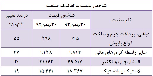 معرفی صنایعی که بیشترین افزایش و کاهش را تجربه کردند