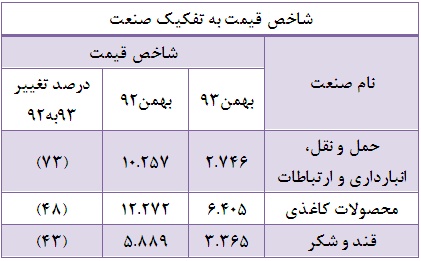 معرفی صنایعی که بیشترین افزایش و کاهش را تجربه کردند