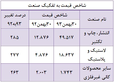 معرفی صنایعی که بیشترین افزایش و کاهش را تجربه کردند