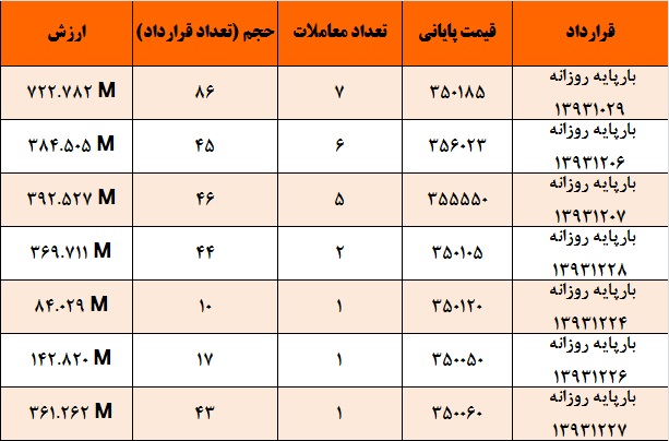 معاملات کم حجم برق تحت تأثیر دو عامل