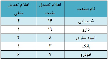 چه شرکت هایی بیشترین تعدیل مثبت یا منفی را برآورد کردند؟