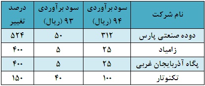 چه شرکت هایی بیشترین تعدیل مثبت یا منفی را برآورد کردند؟