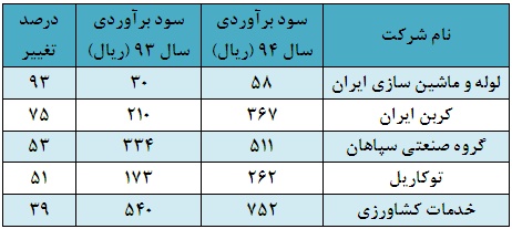 چه شرکت هایی بیشترین تعدیل مثبت یا منفی را برآورد کردند؟