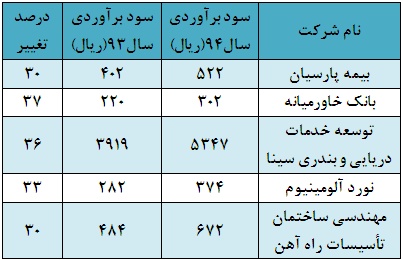 چه شرکت هایی بیشترین تعدیل مثبت یا منفی را برآورد کردند؟