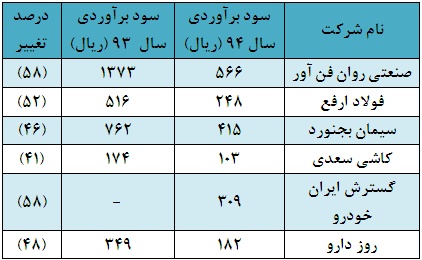 چه شرکت هایی بیشترین تعدیل مثبت یا منفی را برآورد کردند؟