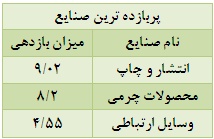 تحقق بازدهی منفی حدود 70 درصد از صنایع