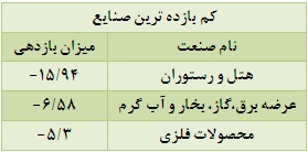 تحقق بازدهی منفی حدود 70 درصد از صنایع